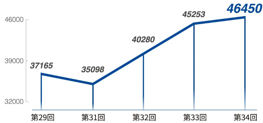 第29届活动有37,165名观众;第31届活动有35,098名观众;第32届活动有40,280名观众;第33届活动有45,253名观众;第34届活动有46,450名观众。
